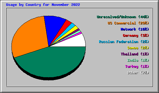 Usage by Country for November 2022