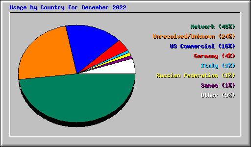 Usage by Country for December 2022