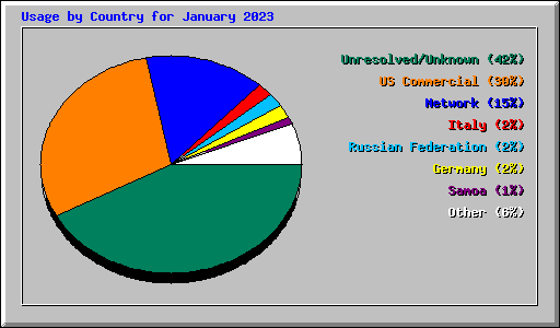 Usage by Country for January 2023