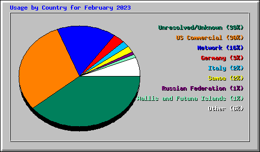 Usage by Country for February 2023