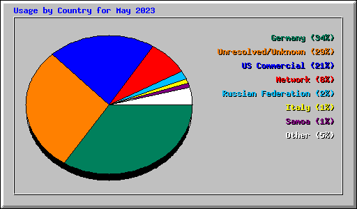 Usage by Country for May 2023