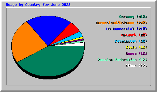 Usage by Country for June 2023