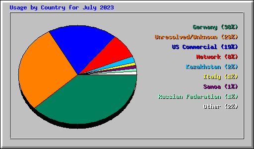 Usage by Country for July 2023