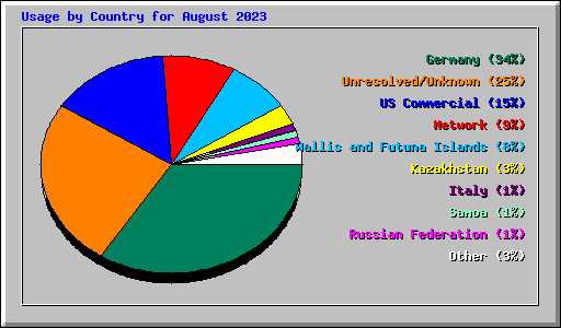 Usage by Country for August 2023