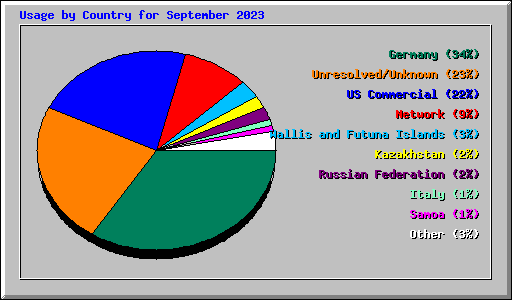 Usage by Country for September 2023