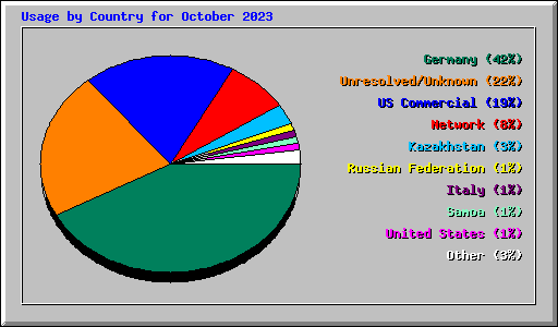 Usage by Country for October 2023