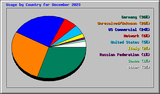 Usage by Country for December 2023