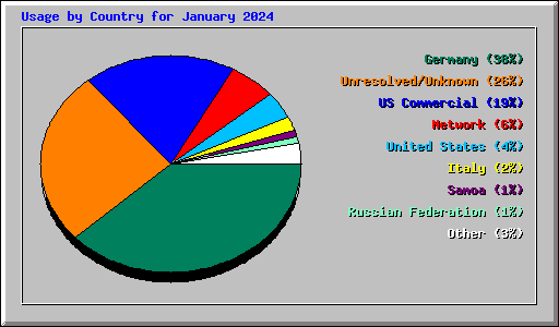 Usage by Country for January 2024