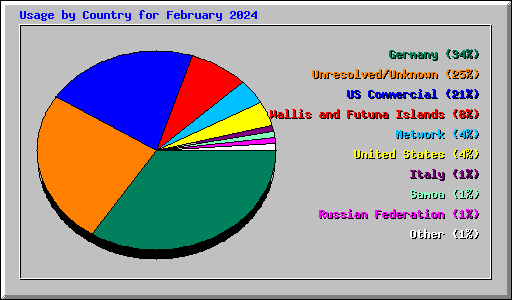 Usage by Country for February 2024