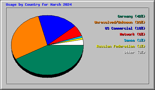 Usage by Country for March 2024