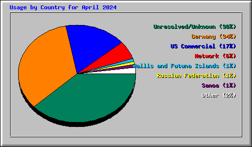 Usage by Country for April 2024