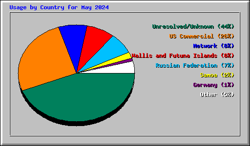 Usage by Country for May 2024