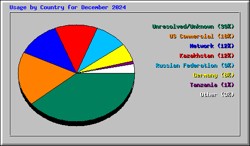 Usage by Country for December 2024