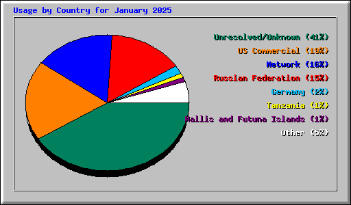 Usage by Country for January 2025