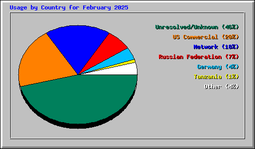 Usage by Country for February 2025