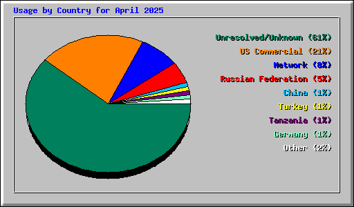 Usage by Country for April 2025