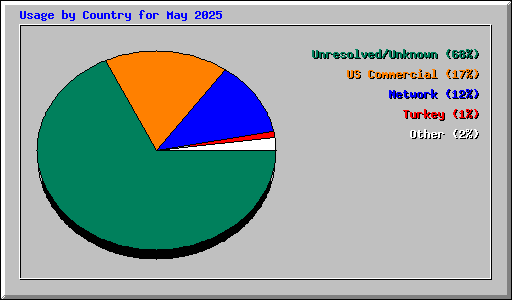 Usage by Country for May 2025