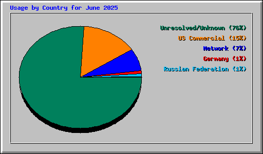 Usage by Country for June 2025