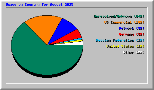 Usage by Country for August 2025