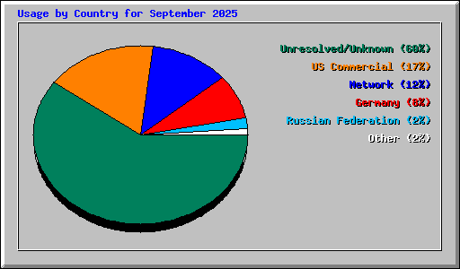 Usage by Country for September 2025