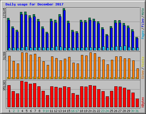 Daily usage for December 2017