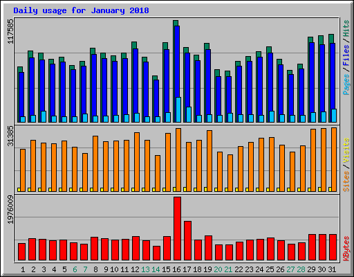 Daily usage for January 2018