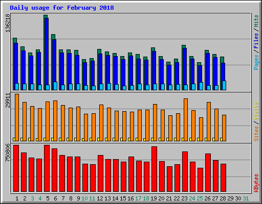 Daily usage for February 2018