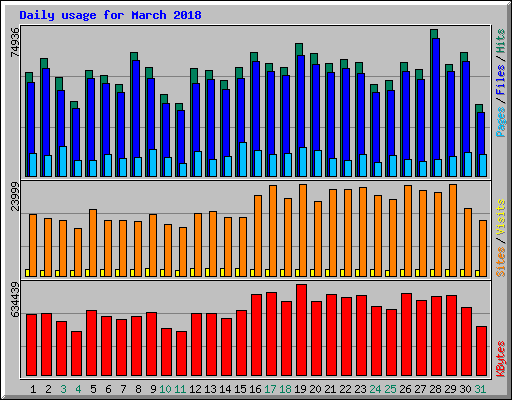 Daily usage for March 2018