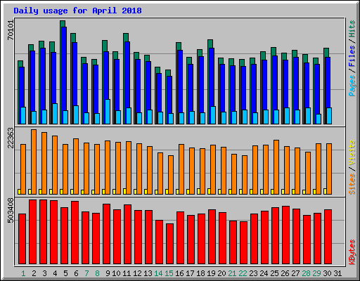 Daily usage for April 2018