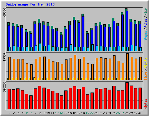 Daily usage for May 2018