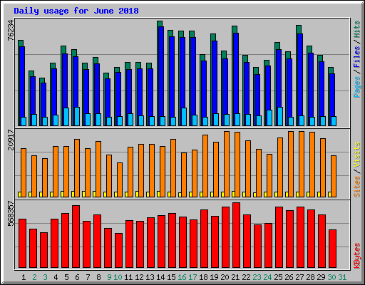 Daily usage for June 2018