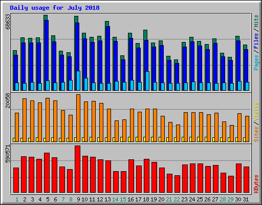 Daily usage for July 2018