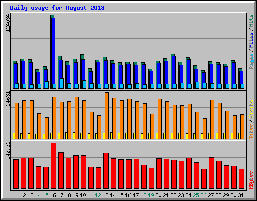 Daily usage for August 2018