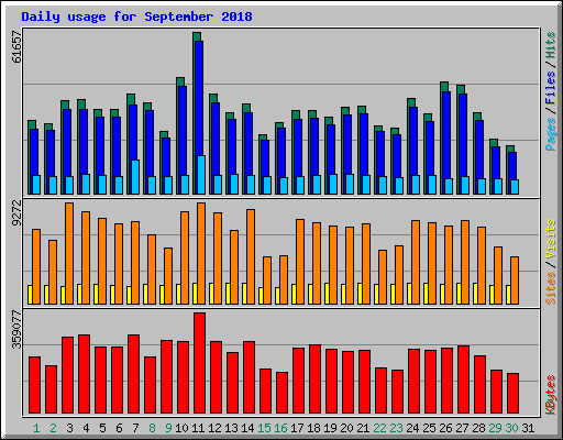 Daily usage for September 2018