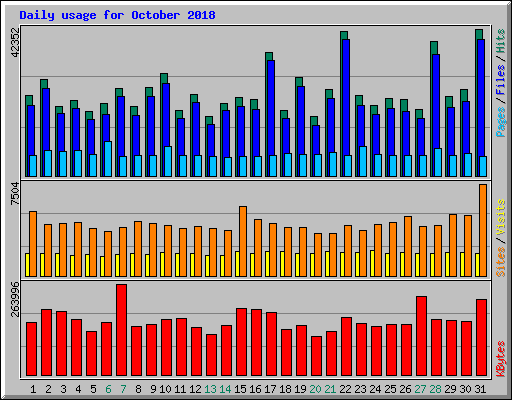 Daily usage for October 2018