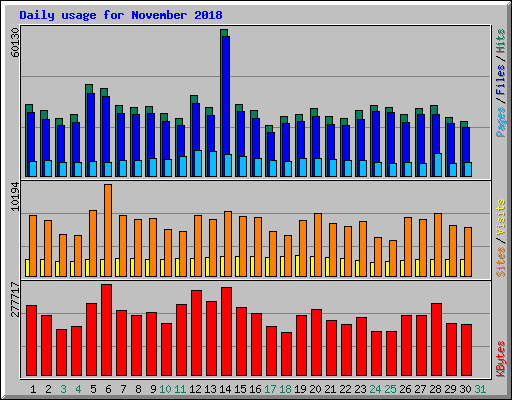 Daily usage for November 2018