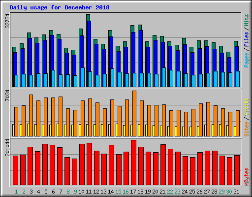 Daily usage for December 2018