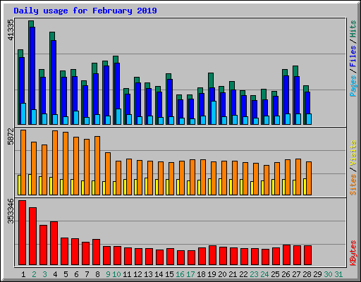 Daily usage for February 2019