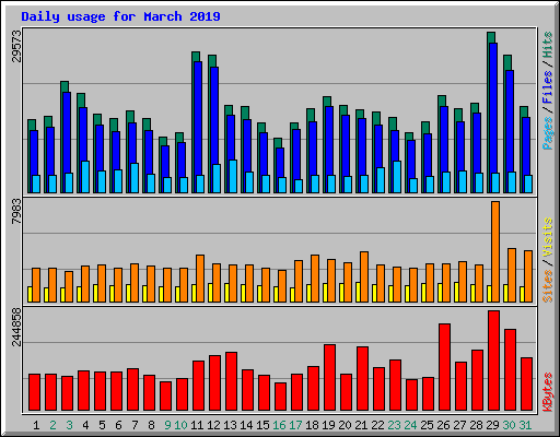 Daily usage for March 2019
