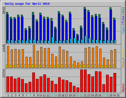 Daily usage for April 2019
