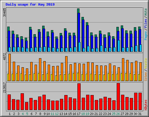 Daily usage for May 2019