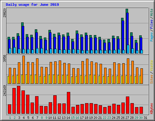 Daily usage for June 2019