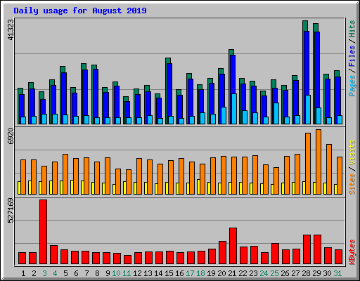 Daily usage for August 2019