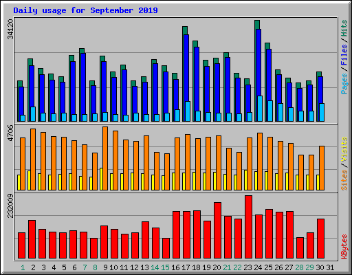 Daily usage for September 2019