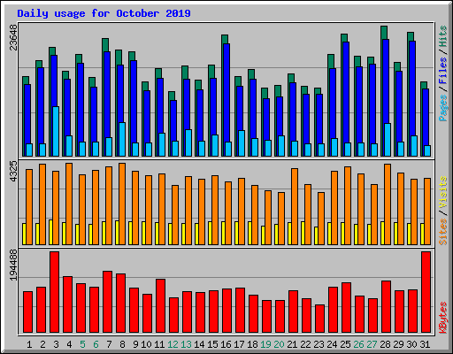 Daily usage for October 2019