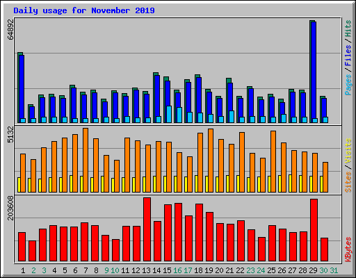 Daily usage for November 2019