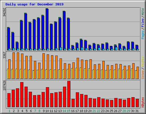 Daily usage for December 2019