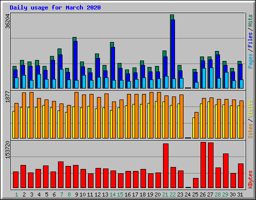 Daily usage for March 2020