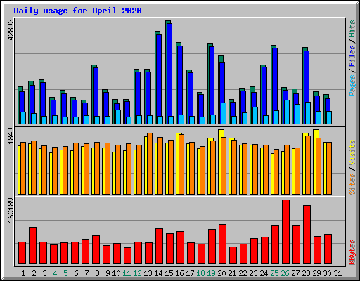 Daily usage for April 2020