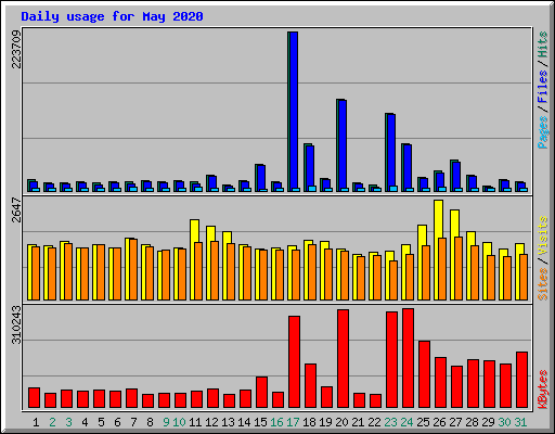 Daily usage for May 2020